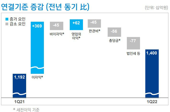 전년 동기 대비 2022년 신한금융그룹 연결기준 부문별 1분기 실적. 이미지|신한금융그룹