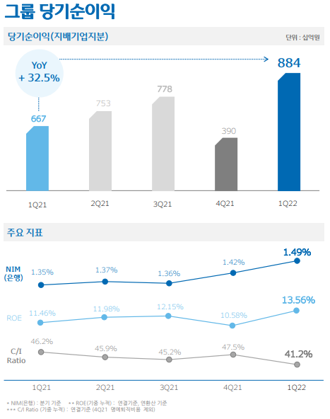 2022년 1분기 우리금융그룹 주요 실적. 이미지|우리금융지주