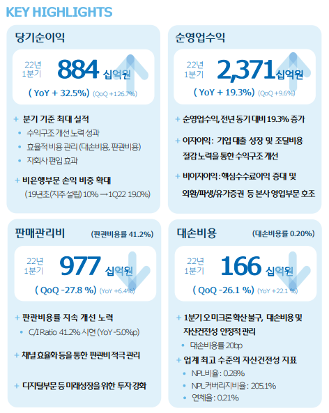 2022년 1분기 우리금융그룹 실적 키워드. 이미지|우리금융지주