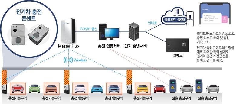 포스코건설의 전기차 충전 연동 플랫폼 개념도. 사진ㅣ포스코건설
