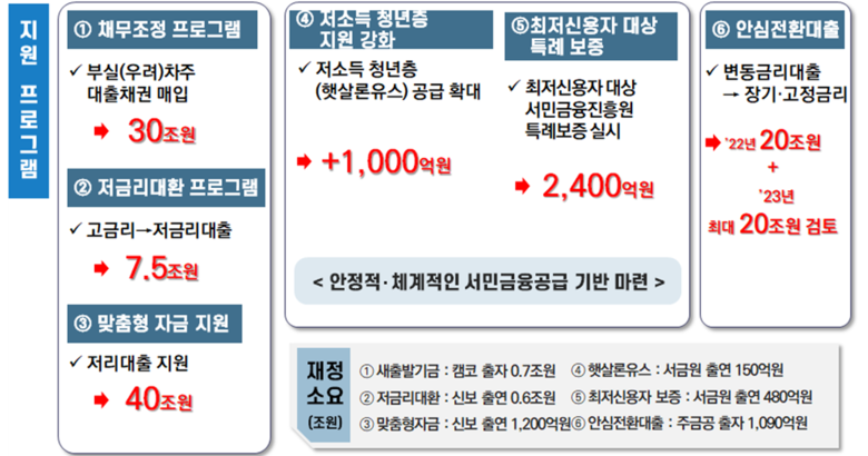 제2차 추가경정예산 금융부문 민생지원 프로그램 개요. 이미지|금융위원회