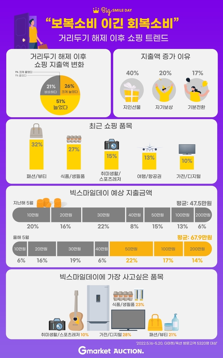 10명 중 8명 “일상회복 후 씀씀이 커져”. 이미지ㅣG마켓·옥션