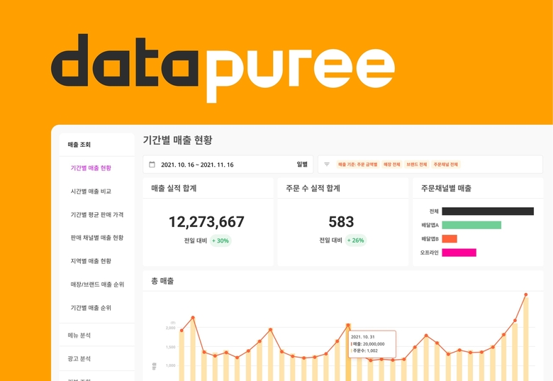 데이터퓨레는 외식·배달 데이터를 수집, 매출과 고객 반응 등을 분석·제공한다. 사진ㅣ쿠콘
