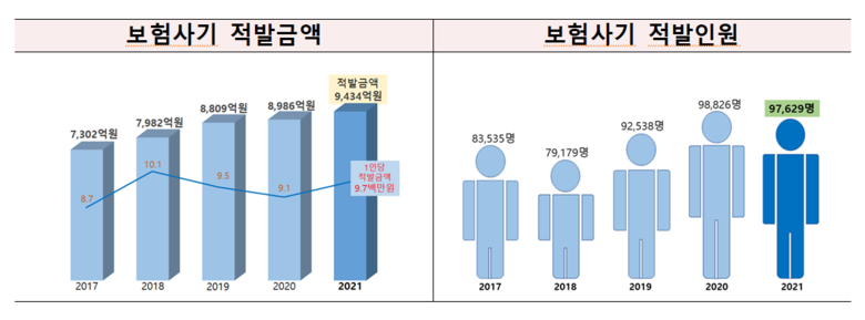 연도별 보험사기 적발금액·인원. 이미지ㅣ금융감독원