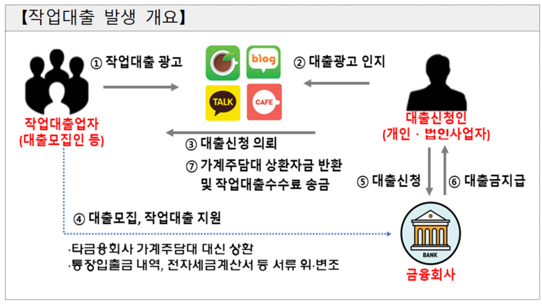 작업대출 발생 개요. 이미지ㅣ금융감독원
