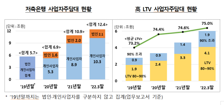 연도별 주택담보대출 현황. 이미지ㅣ금융감독원