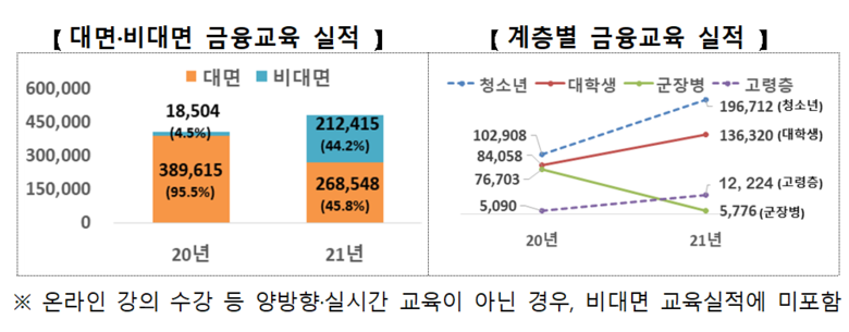 2020년·2021년 금융교육 실적. 이미지ㅣ금융위원회