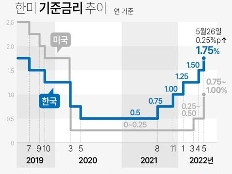 한미 기준금리 추이. 이미지ㅣ연합뉴스