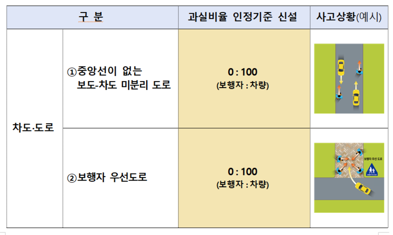 과실비율 인정기준 신설 내용. 이미지ㅣ손해보험협회