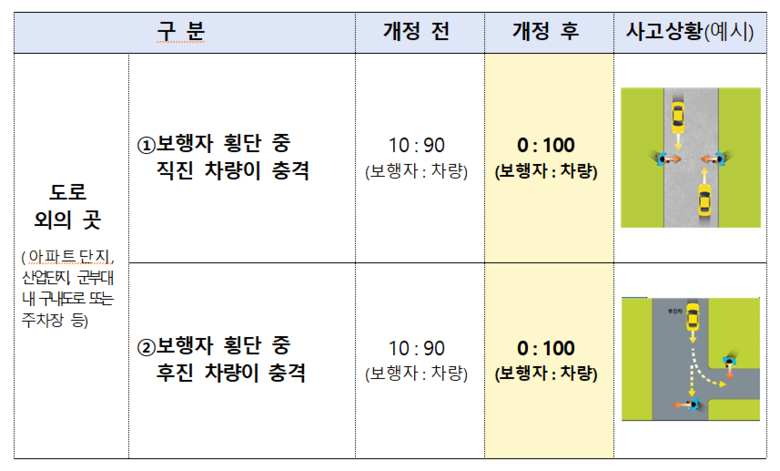 과실비율 인정기준 주요 조정내용. 이미지ㅣ손해보험협회