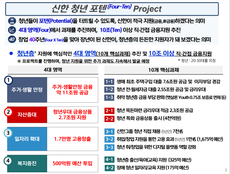 신한금융그룹 '청년 포텐' 프로젝트. 이미지ㅣ신한금융지주