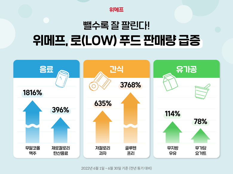 위메프, 로(Low)푸드 판매량 전년 대비 급증. 이미지ㅣ위메프