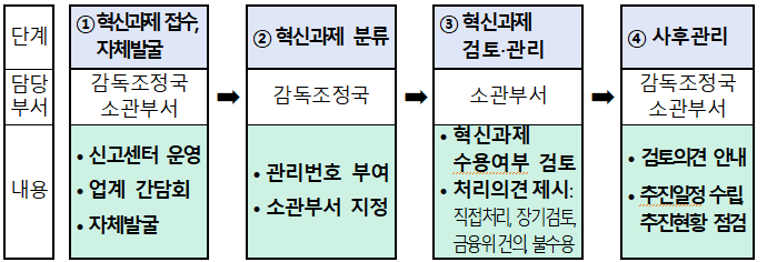 금융관행 혁신과제 처리절차. 이미지ㅣ금융감독원