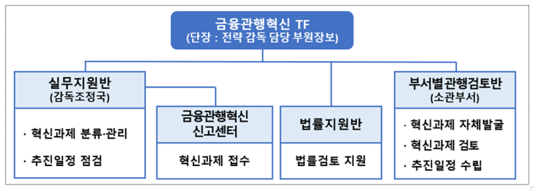금융관행혁신 TF 조직도. 이미지ㅣ금융감독원