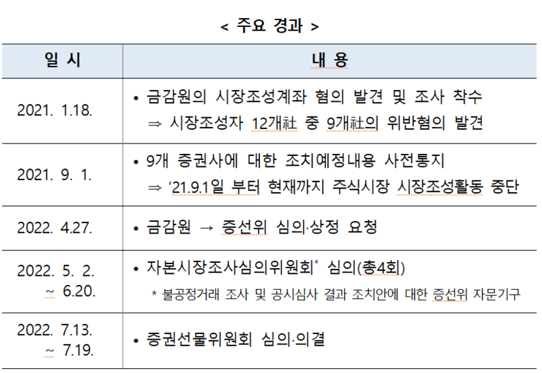 시장조성자 9개 증권사의 시장질서 교란행위 혐의 심의 경과. 이미지ㅣ금융위원회