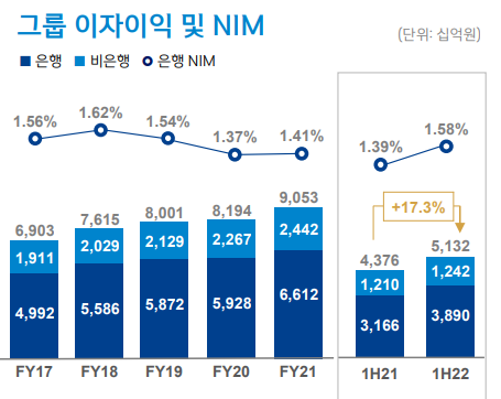 신한금융그룹 이자이익 및 NIM. 이미지ㅣ신한금융지주