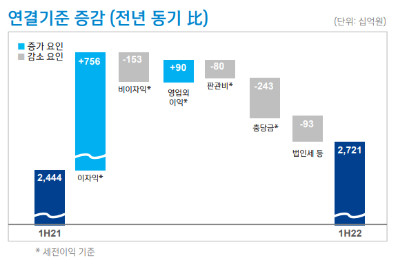 전년 동기 대비 신한금융그룹 상반기 경영실적. 이미지ㅣ신한금융지주