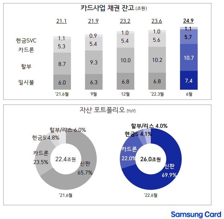 카드사업 채권 잔고. 이미지ㅣ삼성카드