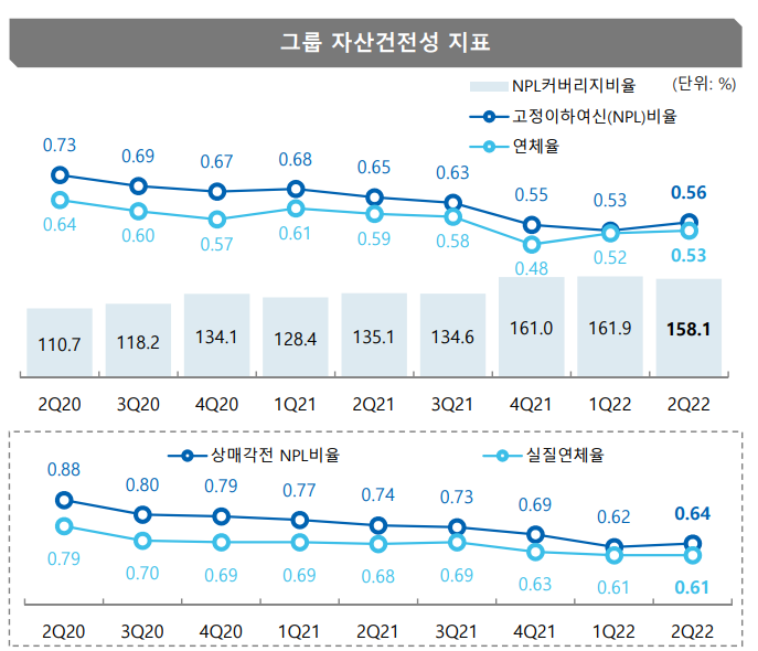 JB금융그룹 2022년 상반기 NPL. 이미지ㅣJB금융지주