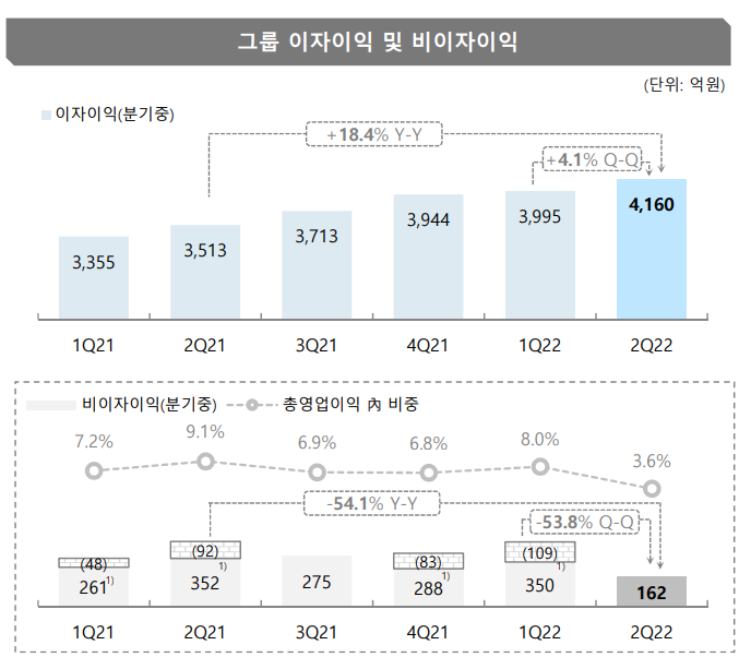 JB금융그룹 이자이익 및 비이자이익. 이미지ㅣJB금융지주