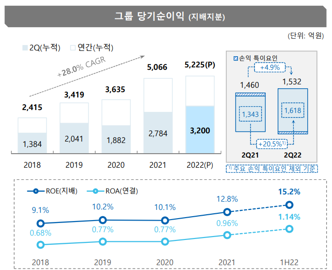 JB금융그룹 2022년 상반기 당기순이익·ROE·ROA. 이미지ㅣJB금융지주