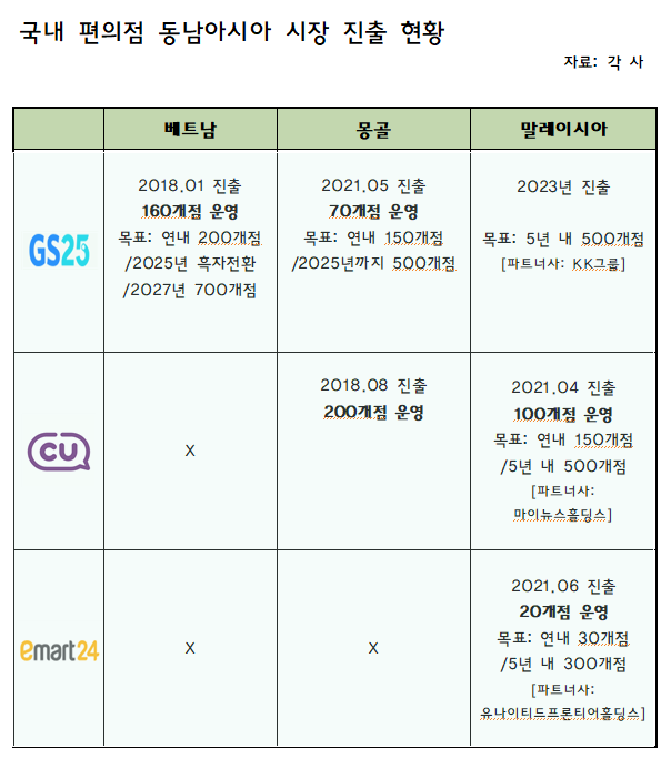 국내 편의점 동남아시아 시장 진출 현황. 이미지ㅣ인더뉴스
