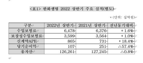 한화생명 2022년 상반기 주요 실적. 이미지ㅣ한화생명