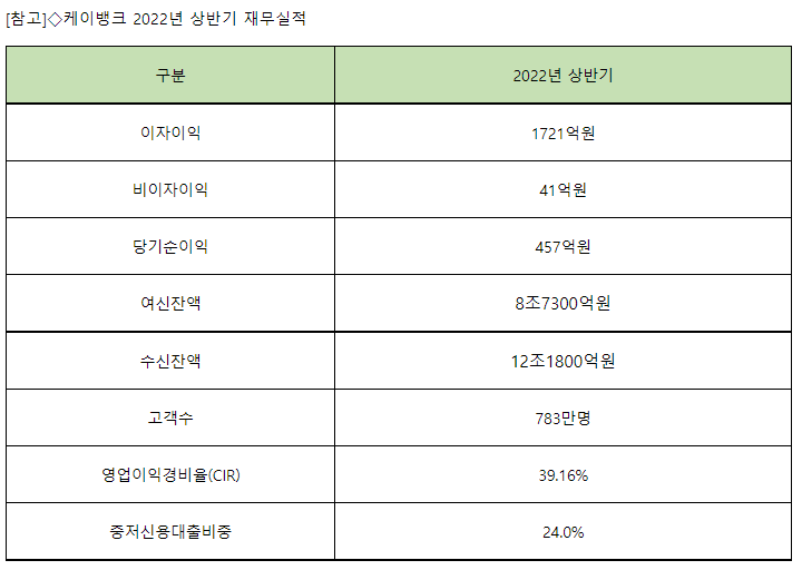 케이뱅크 2022년 상반기 재무실적. 이미지ㅣ케이뱅크