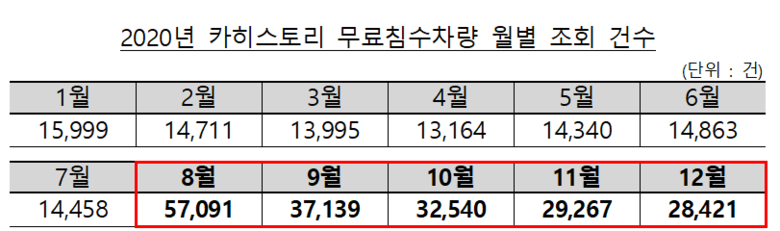 카히스토리 홈페이지 내 무료침수차량 조회 서비스와 월별 조회 건수. 이미지ㅣ보험개발원