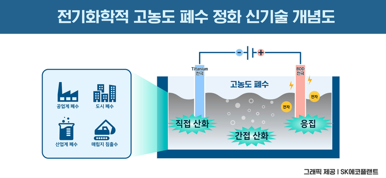 전기화학적 방식을 활용한 고농도 폐수 정화 신기술 개념도. 사진ㅣSK에코플랜트