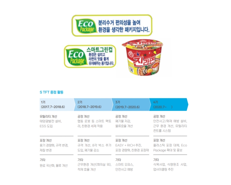 오뚜기 '에코 패키지'(위)와 S TFT 중점 활동(아래). 이미지ㅣ오뚜기 2021 지속가능경영보고서