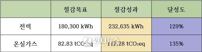 종근당 2021 온실가스 감축활동. 자료ㅣ종근당 2021 EHS 경영보고서