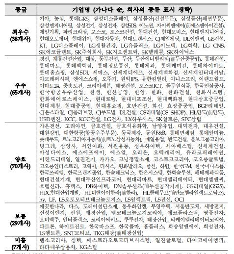 2021년 동반성장지수 평가 결과|동반성장위원회