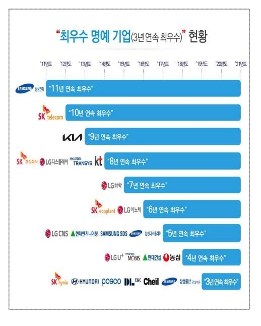 2021년 동반성장지수 평가 결과|동반성장위원회