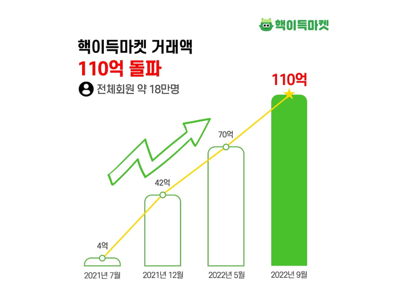 유튜버 참PD 운영 핵이득마켓 거래액 추이. 이미지ㅣ핵이득마켓