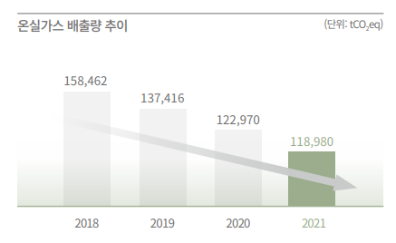 신세계 온실가스 배출량 추이 최근 4년 비교. 이미지ㅣ2021 신세계 ESG 보고서