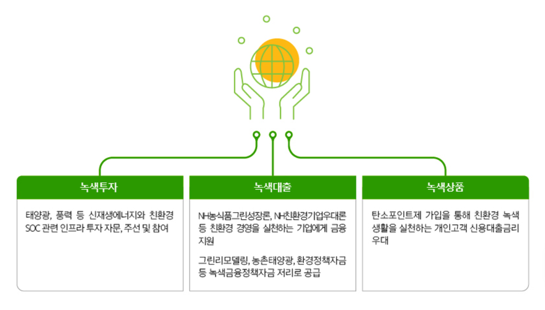 NH농협은행 녹색금융 모델. 이미지ㅣNH농협은행