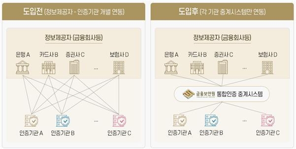마이데이터 통합인증 중계서비스 도입 전후 비교. 자료 출처|금융보안원