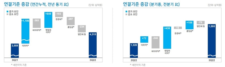 신한금융그룹 2022년 3분기 경영실적. 자료출처|신한금융지주