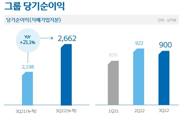 2022년 3분기 경영실적. 자료출처|우리금융그룹