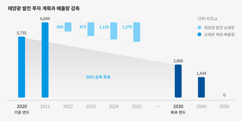 태양광 발전 투자 및 온실가스 감축 계획. 이미지ㅣ코웨이 
