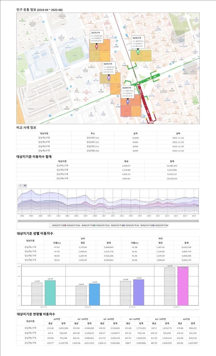 PASO의 유동인구 종합데이터 리포트. 사진ㅣ지인플러스