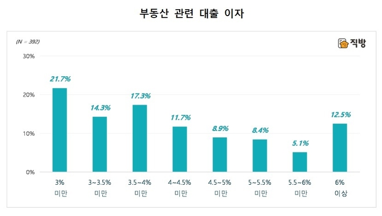 자료ㅣ직방