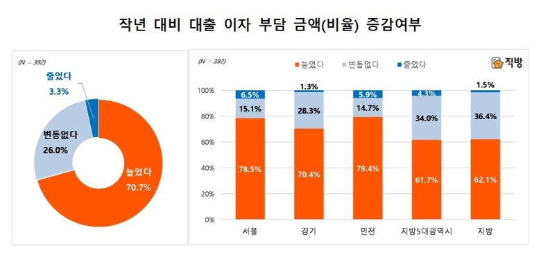 자료ㅣ직방
