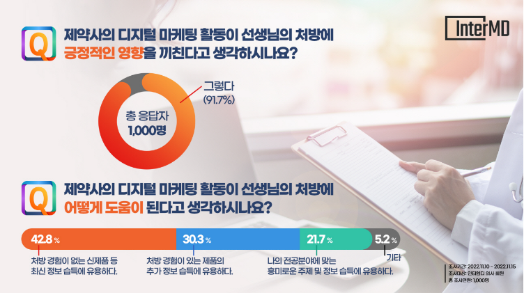 제약사 디지털 마케팅 관련 설문조사. 이미지ㅣ인터엠디