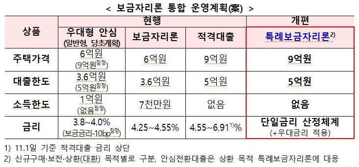 보금자리론 통합운영계획(안). 자료출처|금융위원회