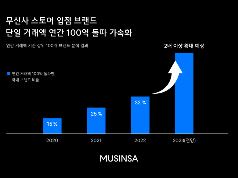 이미지ㅣ무신사