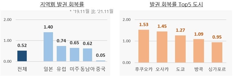 지역별 발권 회복률 및 발권 회복률 상위 5개 도시. 자료출처|우리카드