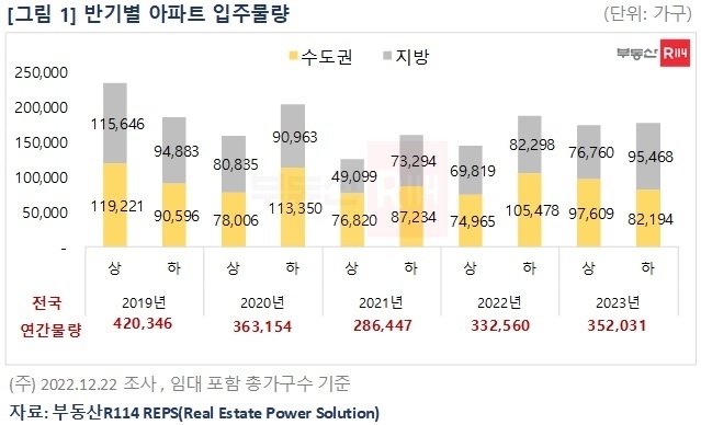 자료ㅣ부동산R114