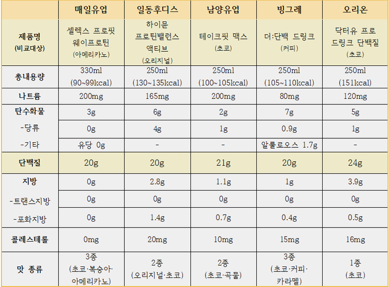 매일유업·일동후디스·남양유업·빙그레·오리온의 단백질 음료 제품 기본 영양 성분 비교. 사진ㅣ인더뉴스